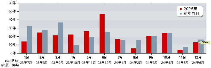 特許 月別出願公開件数