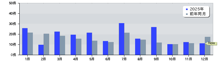 月別特許登録件数