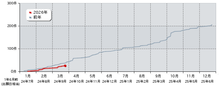 特許 出願公開件数