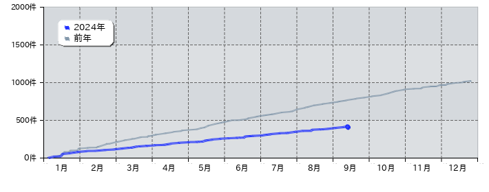 特許 登録件数