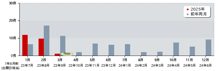 特許 月別出願公開件数