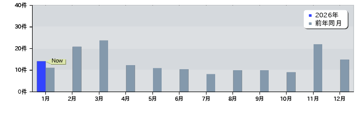 月別特許登録件数