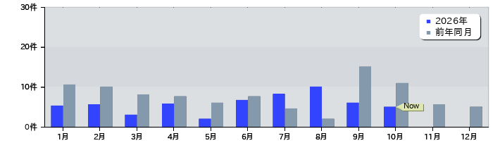 月別特許登録件数