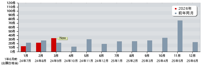 特許 月別出願公開件数