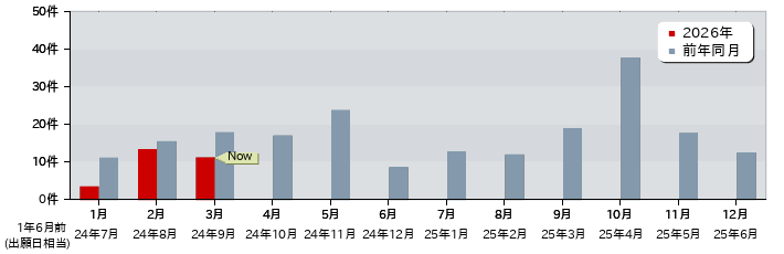 特許 月別出願公開件数