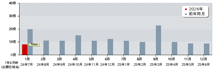 特許 月別出願公開件数