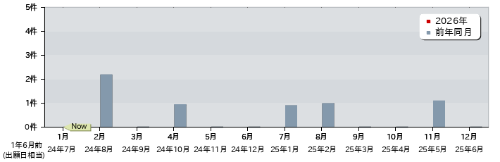 特許 月別出願公開件数