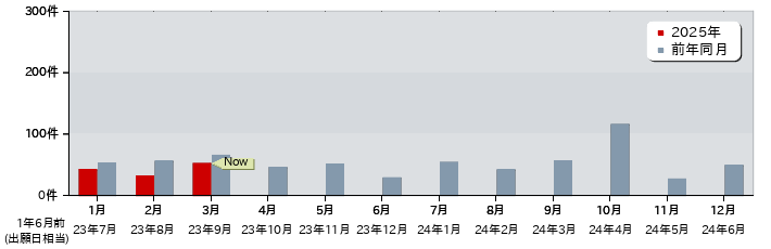 特許 月別出願公開件数