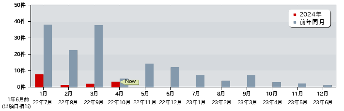 特許 月別出願公開件数