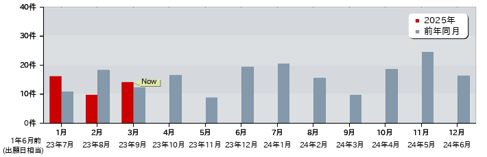 特許 月別出願公開件数