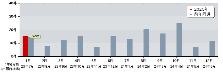 特許 月別出願公開件数