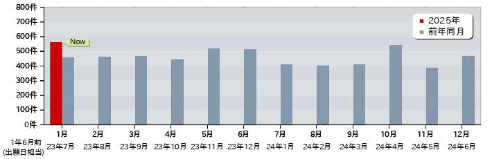 特許 月別出願公開件数