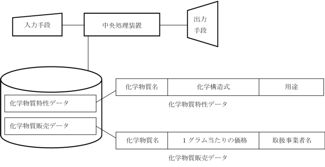 装置