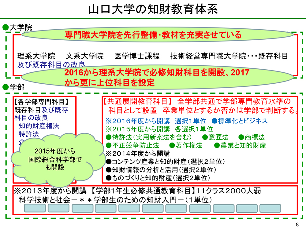 山口大学の知財教育体系（山口大学 木村友久 教授 作成資料「知財教育の展開～文系学生に何をどこまで扱うか～」より抜粋）