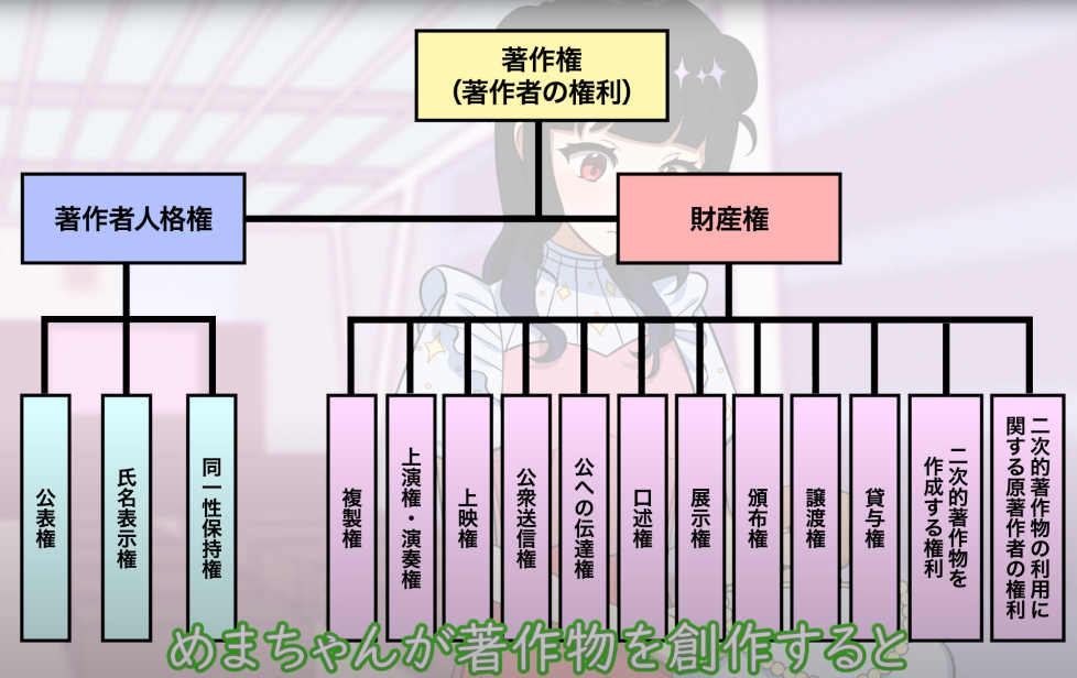 著作権は日常のあらゆる場面に関わるため、扱う範囲がとても広い<br />
